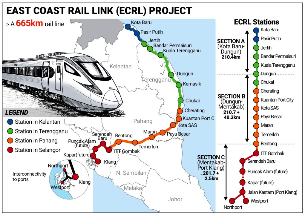 ECRL Complete Route Map showing all 20 stations